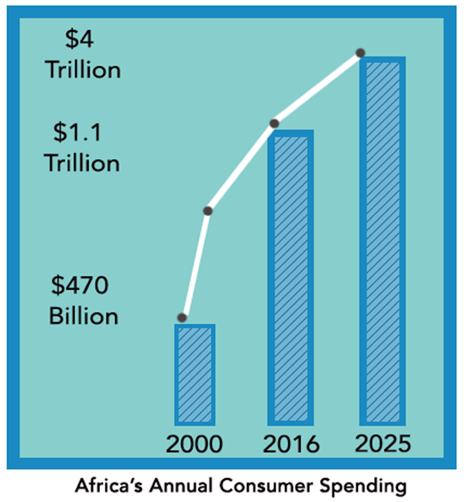 africa spending graph