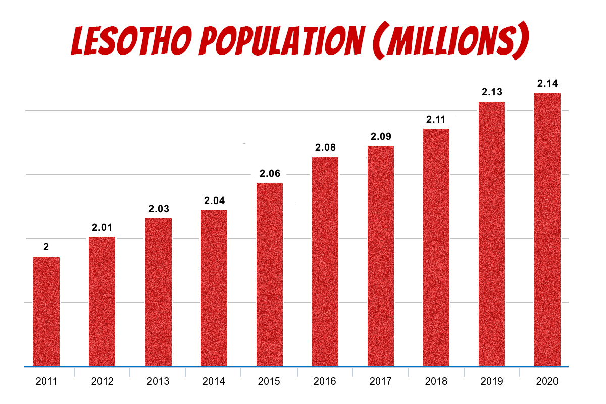 lesotho population
