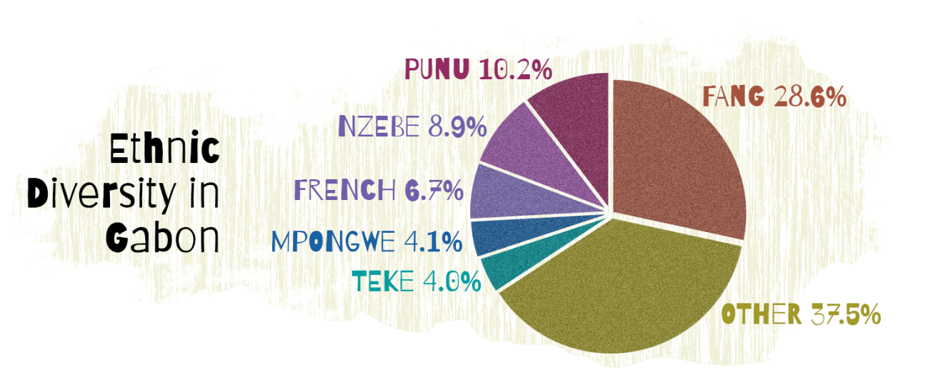 Gabon Ethnic Diversity