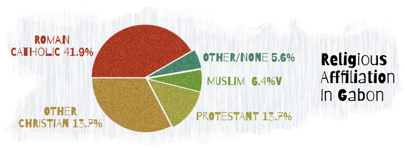 religious affiliation gabon